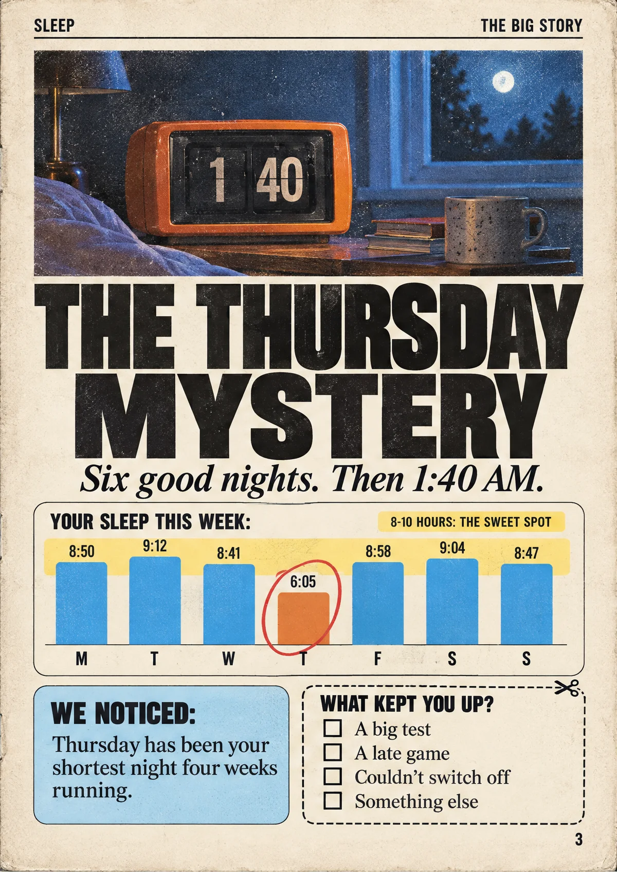 The big story: The Thursday Mystery. Six good nights, then 1:40 AM, shown on an orange flip clock by a bed at night. Your sleep this week: Monday 8:50, Tuesday 9:12, Wednesday 8:41, Thursday 6:05, circled in red, Friday 8:58, Saturday 9:04, Sunday 8:47. Eight to ten hours is the sweet spot. We noticed: Thursday has been your shortest night four weeks running.