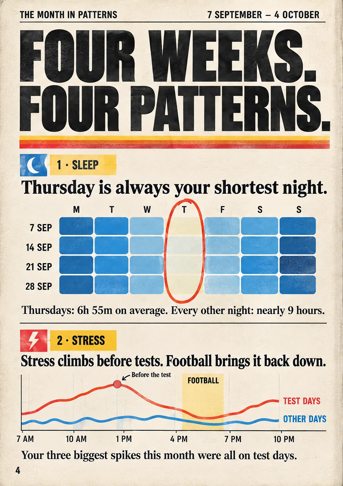 Four weeks, four patterns. One, sleep: Thursday is always your shortest night. A calendar of the four weeks from 7 September shades every night by how long it was; the Thursday column is the palest every week, and circled. Thursdays: 6 hours 55 minutes on average. Every other night: nearly 9 hours. Two, stress: stress climbs before tests, and football brings it back down. On test days it rises all morning to a peak just before the test, around 1 PM; on other days it stays low; both drop during football in the late afternoon. Your three biggest spikes this month were all on test days.