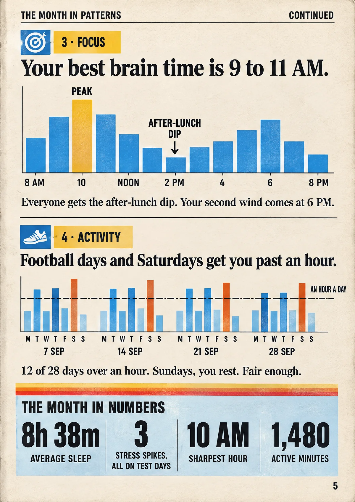 Three, focus: your best brain time is 9 to 11 AM. Focus hour by hour, from 8 AM to 8 PM, peaks at 10 AM, dips after lunch around 2 PM, and rises again to a second wind at 6 PM. Four, activity: football days and Saturdays get you past an hour. Four weeks of active minutes against a line at an hour a day: Tuesdays, Thursdays and Saturdays pass it every week, Saturdays highest, and Sundays are the lowest. 12 of 28 days over an hour. Sundays, you rest. Fair enough. The month in numbers: 8 hours 38 minutes average sleep; 3 stress spikes, all on test days; 10 AM, your sharpest hour; 1,480 active minutes.